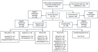 Prevalence and Self-Perceived Experiences With the Use of Hormonal Contraceptives Among Competitive Female Cross-Country Skiers and Biathletes in Norway: The FENDURA Project